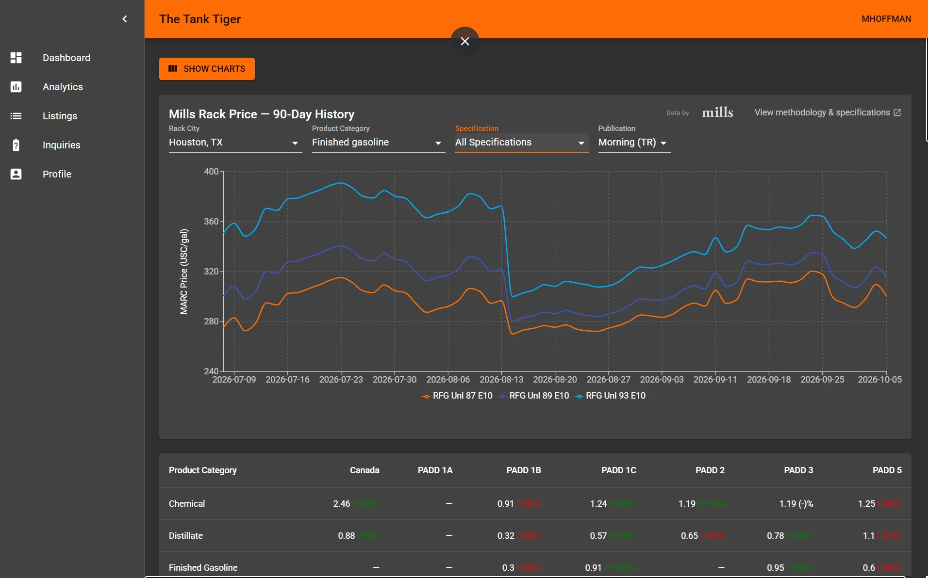 My Tank Tiger chart of 90 days of Mills MARC prices for finished gasoline at Houston
